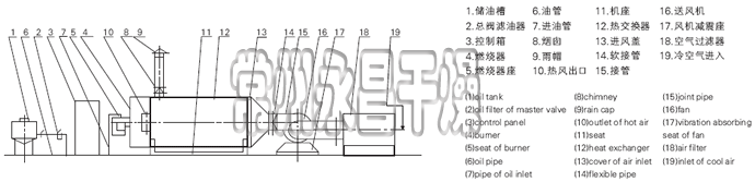 RLY系列燃油热风炉流程图 RLY系列燃油热风炉流程图